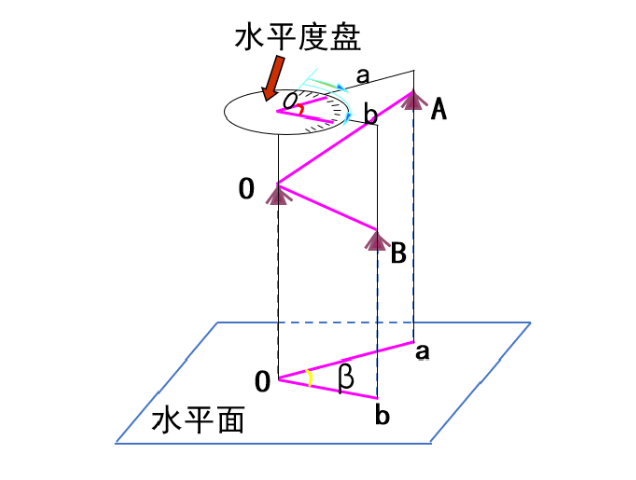 【知識】有效減小誤差！經(jīng)緯儀觀測水平角之測回法